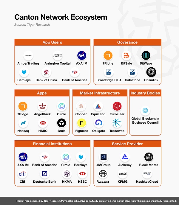 一文了解 Canton Network：具有机构级隐私与合规性的公共区块链
