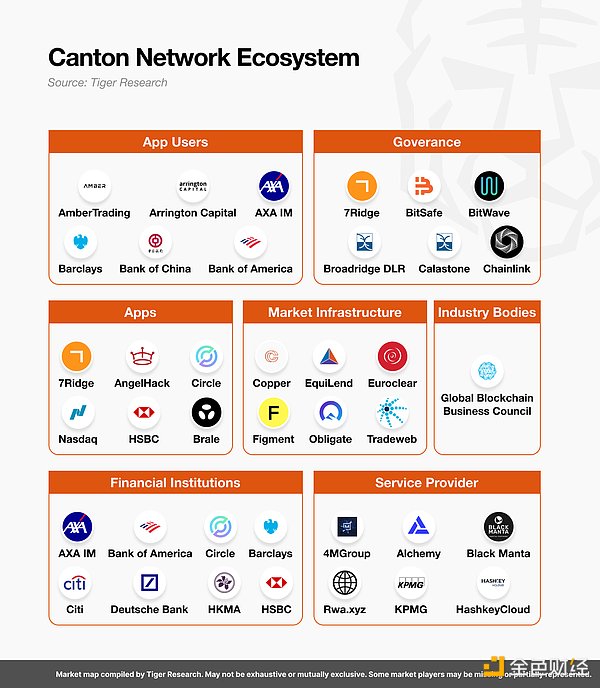深度解析Canton Network：机构的需求究竟是什么？