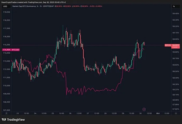 稳了？BTC 领涨扛大旗、ETH 要冲 4760？HYPE 崩了、NEET 成 MEME 黑马