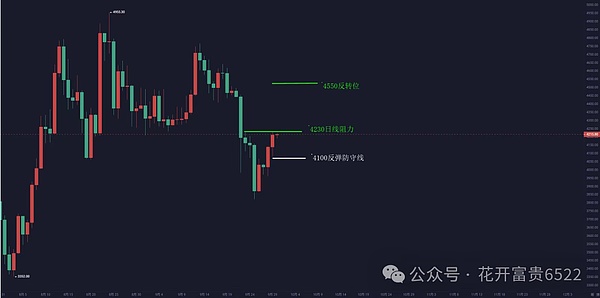 稳了？BTC 领涨扛大旗、ETH 要冲 4760？HYPE 崩了、NEET 成 MEME 黑马