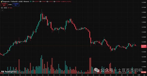 突发,巨鲸抛售4000万枚DOGE!狗狗币7.8亿成交量难破0.24铁顶?