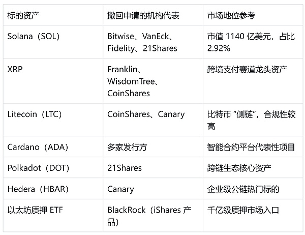 SOL/XRP ETF 申请撤回 = 凉了？错 | SEC 这步棋是为审批开 “快进键”