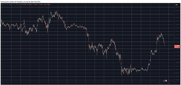 BTC 周一刚飙到 11.48 万就歇菜、山寨币更惨：HYPE、ASTER 跌超 10%、600 亿市值没了