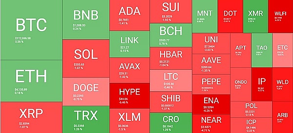 BTC 周一刚飙到 11.48 万就歇菜、山寨币更惨：HYPE、ASTER 跌超 10%、600 亿市值没了