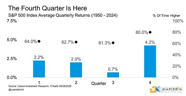 Q4是历史上最好的季度 资金4季度涌入比特币？