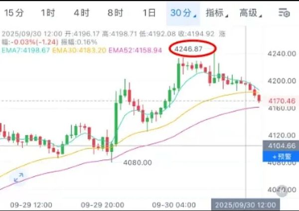 九月激情退烧 十月行情升温 BTC/ETH技术面承压 PUMP、XPL趋势拆解