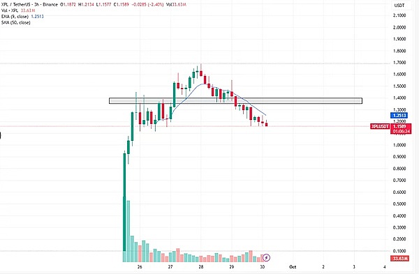 九月激情退烧 十月行情升温 BTC/ETH技术面承压 PUMP、XPL趋势拆解