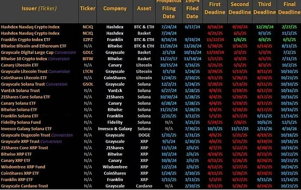 10 月币圈要搞大事、SEC 要判 16 个山寨币 ETF、SOL、LTC 获批几率快100%、能带动币价涨不