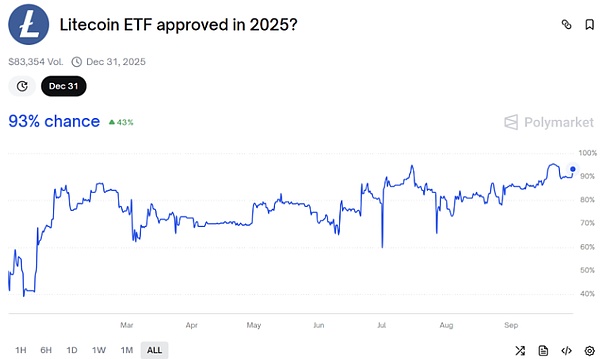 10 月币圈要搞大事、SEC 要判 16 个山寨币 ETF、SOL、LTC 获批几率快100%、能带动币价涨不