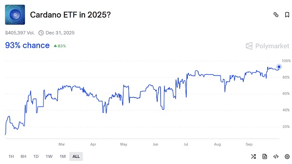 10 月币圈要搞大事、SEC 要判 16 个山寨币 ETF、SOL、LTC 获批几率快100%、能带动币价涨不