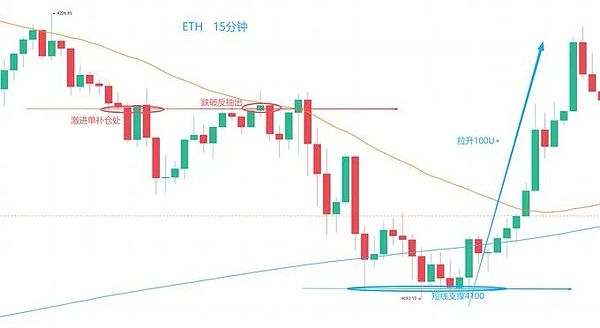 BTC 站上 11.3 万多空线、ETH 微损后赚 3-5 倍、AVAX 低多稳了、MEME 却看腻了？