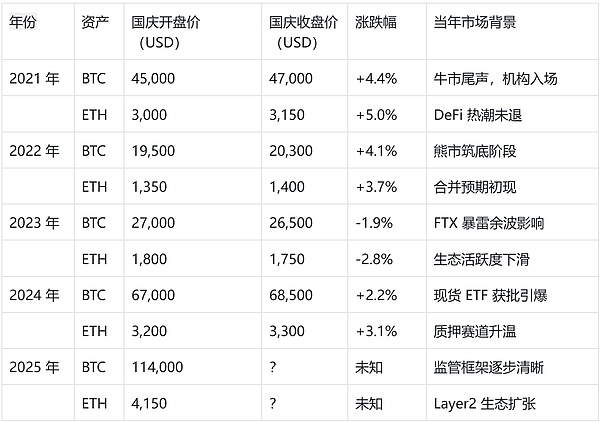 A 股休市、币圈开涨？近 5 年国庆行情数据揭秘、2025 年 BTC/ETH 能冲多少？