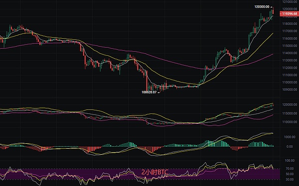 币圈丽盈：2025.10.3比特币（BTC）以太坊（ETH）最新行情分析及操作建议参考