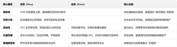 比特币能成全球储备资产吗？门槛、央行博弈与终极预测