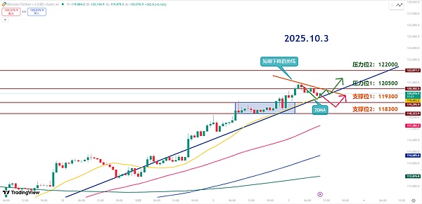 师爷陈10.3：再次冲高我慌了 三次假突破后今晚第四次派发？