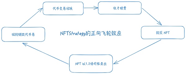 我是如何拿到 20 倍涨幅：详述 NFT 版微策略 NFTStrategy 的 DeFi 创新之道
