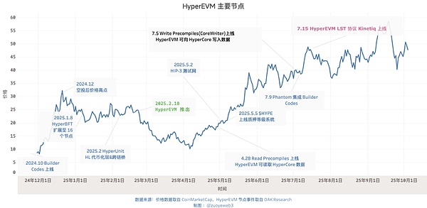 Hyperliquid 来时路（二）：造浪 HyperEVM