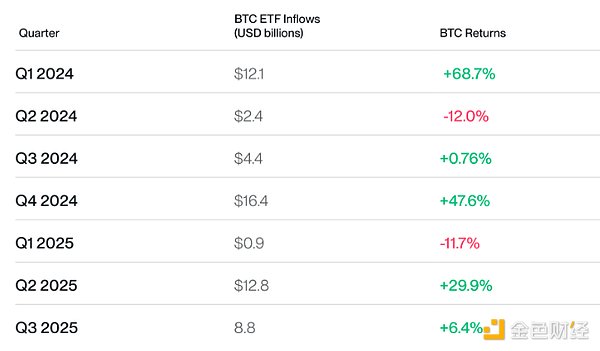 Bitwise：Q4将有创纪录的资金流入比特币ETF