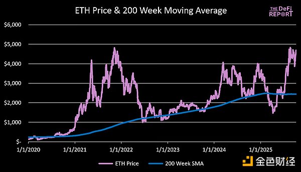 Q4 ETH最高可能涨到多少？