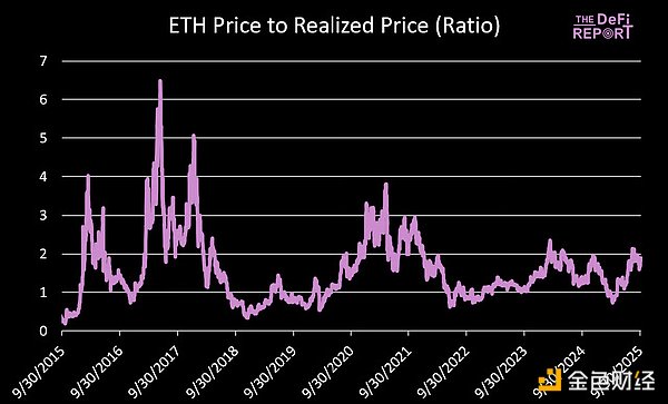 Q4 ETH最高可能涨到多少？