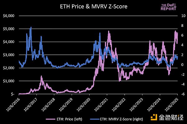 Q4 ETH最高可能涨到多少？
