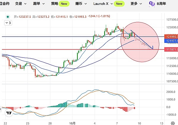 2025年10月9日比特币（BTC）与以太坊（ETH）行情分析