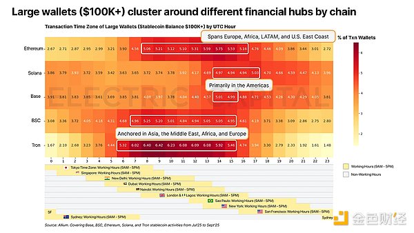 从13万亿美元交易中看稳定币在全球各地的使用情况