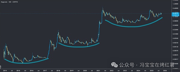 狗狗币盘整尾声!DOGE沉睡数月后显露牛市征兆!新一轮爆发或已临近