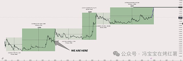 狗狗币盘整尾声!DOGE沉睡数月后显露牛市征兆!新一轮爆发或已临近