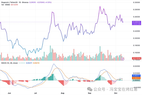 狗狗币盘整尾声!DOGE沉睡数月后显露牛市征兆!新一轮爆发或已临近
