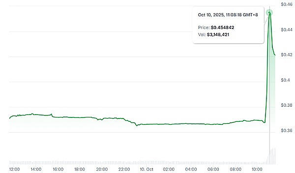 ETH要冲5500、HashKey要上市、麻吉大哥亏2000万转玩Meme币被骂割韭菜