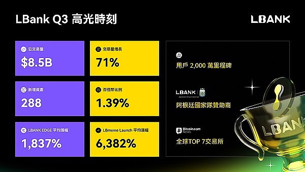 LBank Q3报告| 交易量飙升71% 用户突破2000万 携手阿根廷国家队开启全球化“第三曲线”
