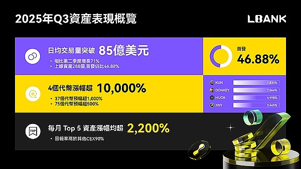 LBank Q3报告| 交易量飙升71% 用户突破2000万 携手阿根廷国家队开启全球化“第三曲线”