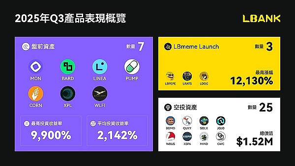 LBank Q3报告| 交易量飙升71% 用户突破2000万 携手阿根廷国家队开启全球化“第三曲线”