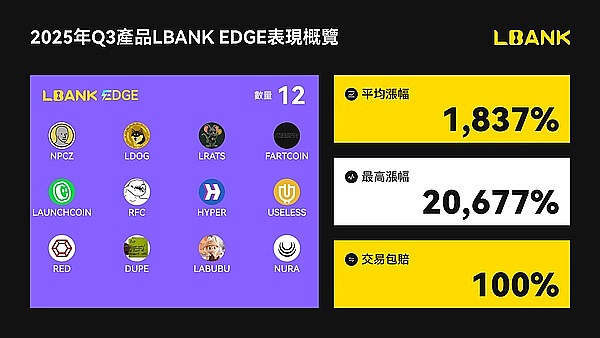 LBank Q3报告| 交易量飙升71% 用户突破2000万 携手阿根廷国家队开启全球化“第三曲线”
