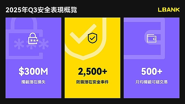 LBank Q3报告| 交易量飙升71% 用户突破2000万 携手阿根廷国家队开启全球化“第三曲线”