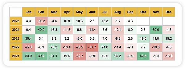Binance Research｜ 十月市场洞察
