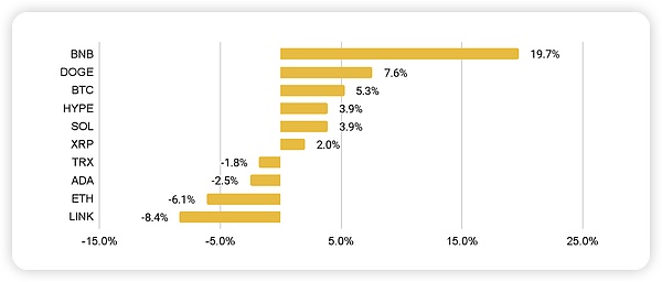 Binance Research｜ 十月市场洞察