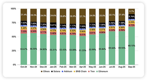 Binance Research｜ 十月市场洞察