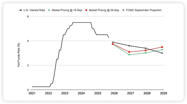 Binance Research｜ 十月市场洞察