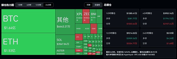 BTC弱势反弹承压 ETH回调蓄势 ZEC飙升390%引爆隐私币行情