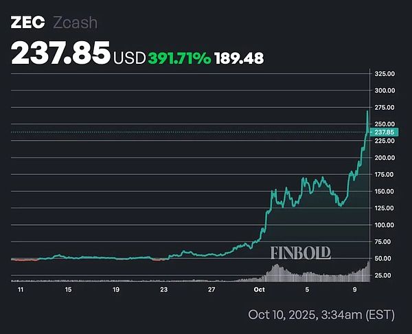 BTC弱势反弹承压 ETH回调蓄势 ZEC飙升390%引爆隐私币行情