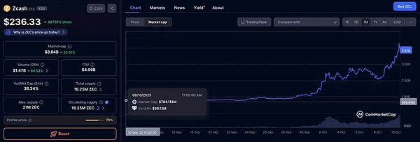 BTC弱势反弹承压 ETH回调蓄势 ZEC飙升390%引爆隐私币行情