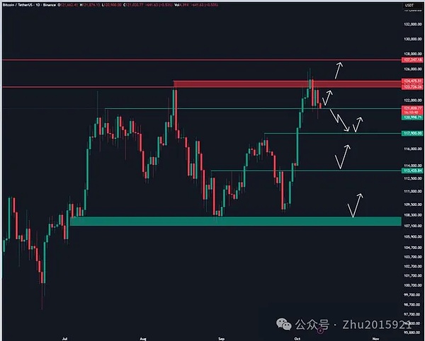 钱就那么多、BSC meme快凉、BTC11.8万能抄底？ETH4250成生死线、破局策略看这3点