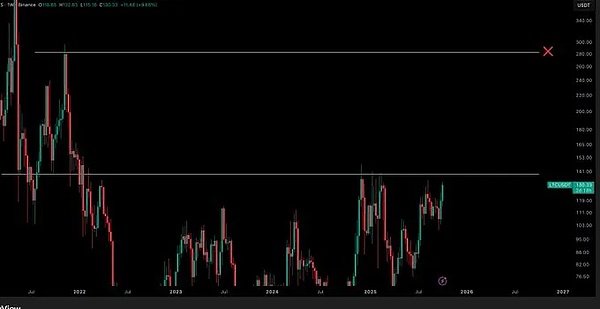 钱就那么多、BSC meme快凉、BTC11.8万能抄底？ETH4250成生死线、破局策略看这3点
