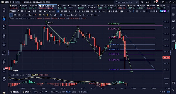长路说币：10.11以太坊走出长路预期般的五浪下跌,空单你跟上了吗？