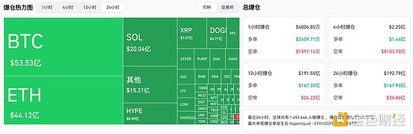200亿美元史诗级暴仓 160万人惨遭血洗 加密市场发生了什么？