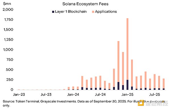 Grayscale：加密金融集市Solana