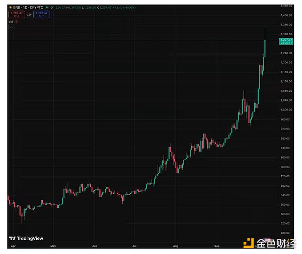 Galaxy：BNB 超级周期能持续多久？