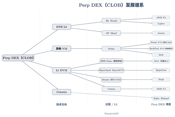 Hyperliquid 来时路（三）： CLOB 无战事